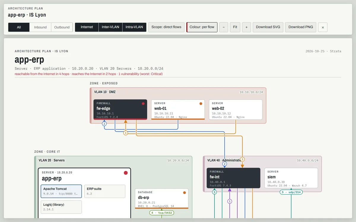 Architecture plan of the ERP server: one numbered line per flow through the edge and internal firewalls, coloured per flow