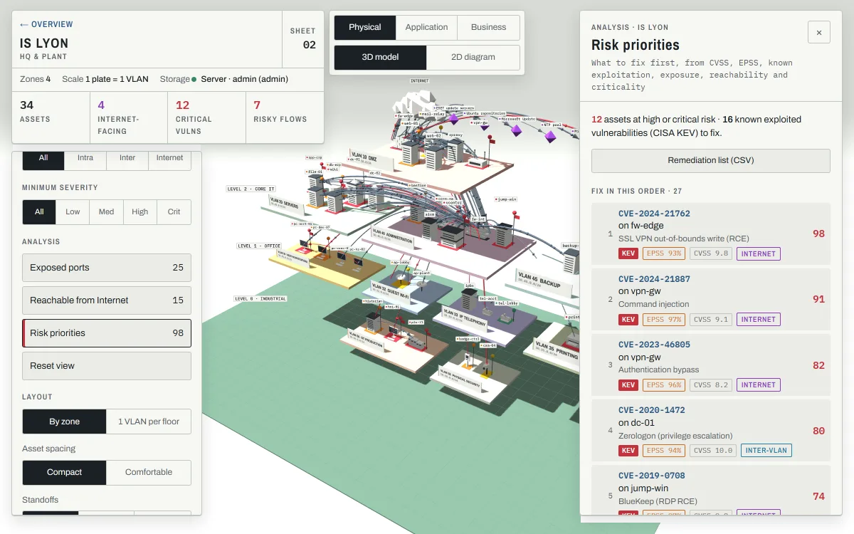 Risk priorities of the Lyon site: the fixes in order, each with its KEV, EPSS, CVSS and exposure